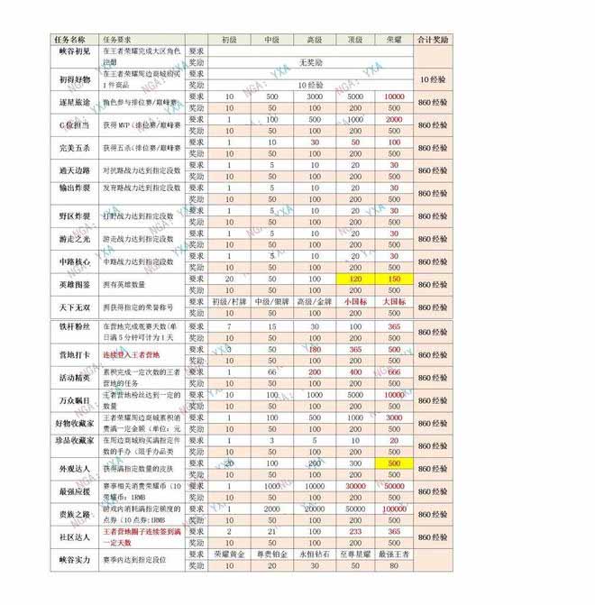 《王者荣耀》星会员快速刷经验方法分享