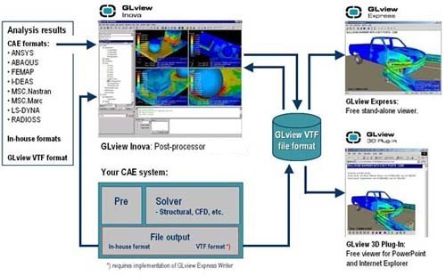 数据三维可视化工具(Ceetron GLview Inova)运行图片